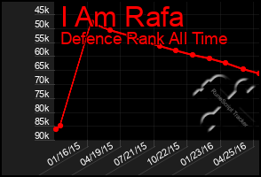 Total Graph of I Am Rafa