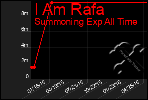 Total Graph of I Am Rafa
