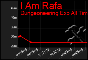 Total Graph of I Am Rafa