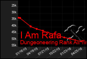 Total Graph of I Am Rafa