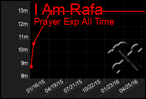 Total Graph of I Am Rafa