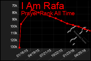 Total Graph of I Am Rafa