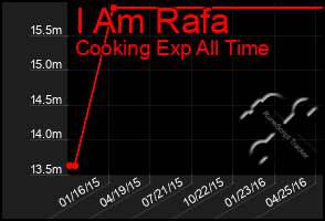 Total Graph of I Am Rafa