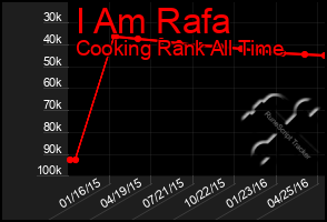 Total Graph of I Am Rafa