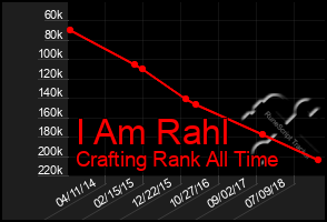 Total Graph of I Am Rahl