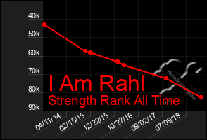 Total Graph of I Am Rahl