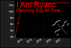 Total Graph of I Am Ryanc