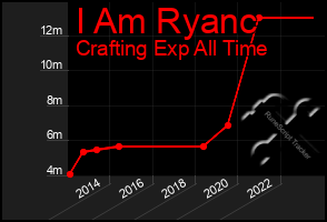 Total Graph of I Am Ryanc