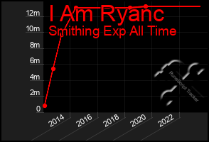 Total Graph of I Am Ryanc