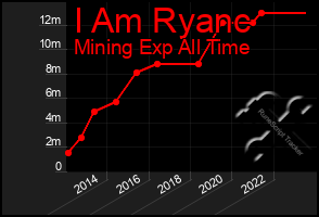 Total Graph of I Am Ryanc