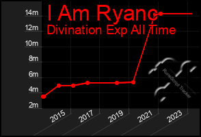 Total Graph of I Am Ryanc