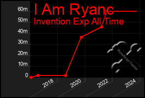 Total Graph of I Am Ryanc