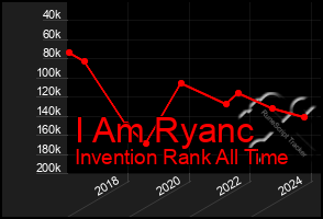 Total Graph of I Am Ryanc