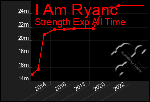 Total Graph of I Am Ryanc