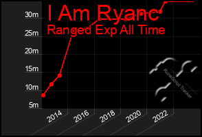 Total Graph of I Am Ryanc