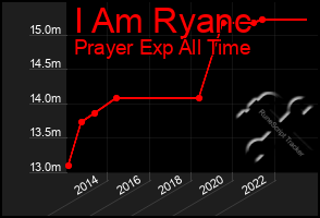 Total Graph of I Am Ryanc