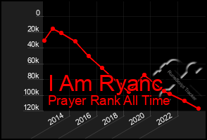 Total Graph of I Am Ryanc