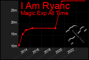 Total Graph of I Am Ryanc