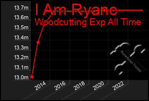 Total Graph of I Am Ryanc