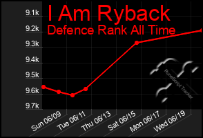 Total Graph of I Am Ryback
