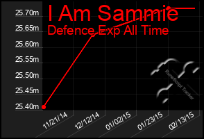 Total Graph of I Am Sammie