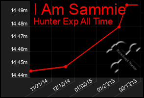 Total Graph of I Am Sammie