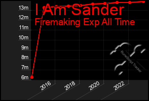 Total Graph of I Am Sander