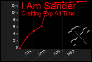 Total Graph of I Am Sander