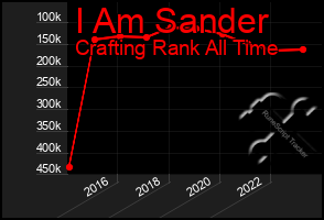 Total Graph of I Am Sander