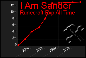 Total Graph of I Am Sander