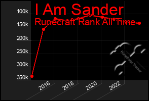 Total Graph of I Am Sander