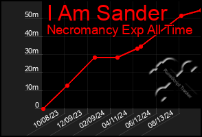 Total Graph of I Am Sander