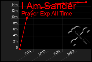 Total Graph of I Am Sander