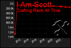 Total Graph of I Am Scott