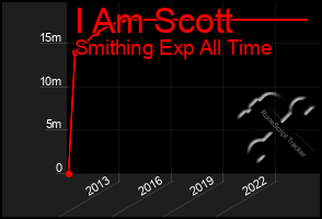 Total Graph of I Am Scott