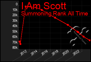 Total Graph of I Am Scott