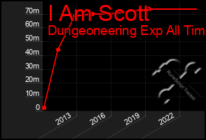 Total Graph of I Am Scott