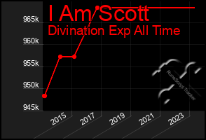 Total Graph of I Am Scott