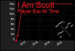 Total Graph of I Am Scott