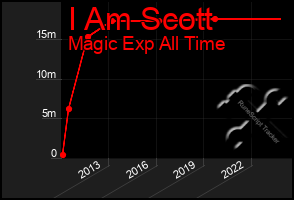 Total Graph of I Am Scott