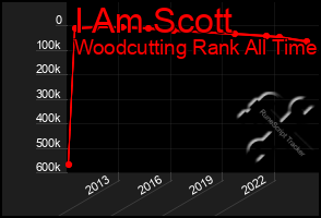 Total Graph of I Am Scott