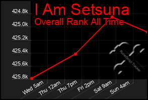 Total Graph of I Am Setsuna