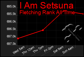 Total Graph of I Am Setsuna