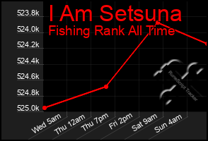 Total Graph of I Am Setsuna