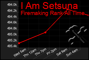 Total Graph of I Am Setsuna