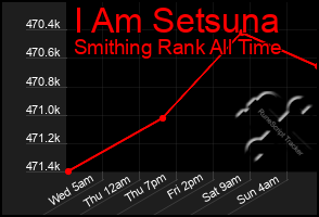 Total Graph of I Am Setsuna