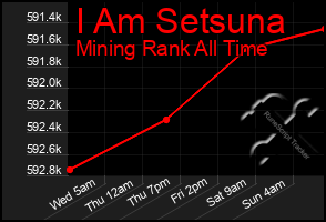 Total Graph of I Am Setsuna