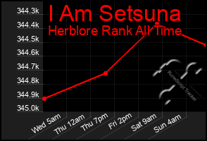 Total Graph of I Am Setsuna