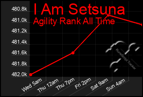 Total Graph of I Am Setsuna