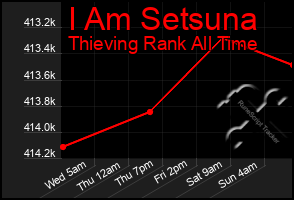 Total Graph of I Am Setsuna